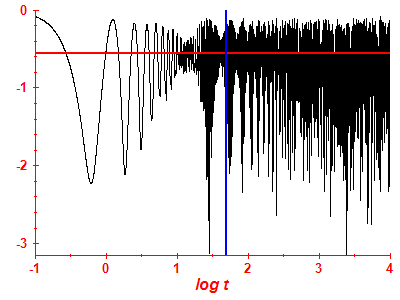 Survival probability log
